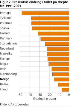 Prosentvis endring i tallet på drepte fra 1991-2001