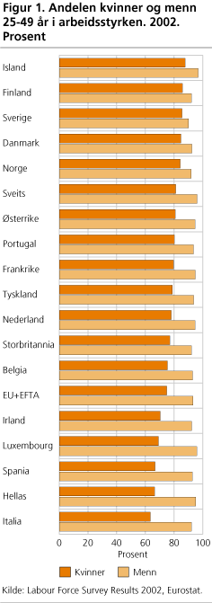 Andelen kvinner og menn 25-49 år i arbeidsstyrken. 2002. Prosent