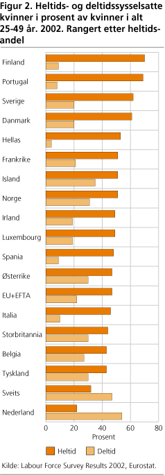 Heltids- og deltidssysselsatte kvinner i prosent av kvinner i alt 25-49 år. 2002. Rangert etter heltidsandel