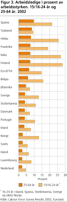 Arbeidsledige i prosent av arbeidsstyrken. 15/16-24 år og 25-64 år. 2002