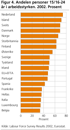 Andelen personer 15/16-24 år i arbeidsstyrken. 2002. Prosent