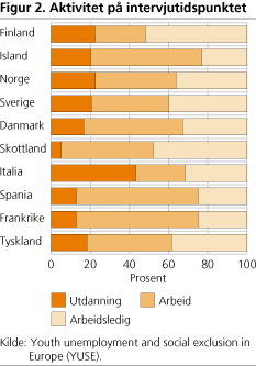 Aktivitet på intervjutidspunktet