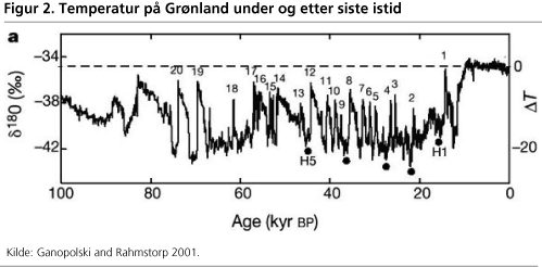 Temperatur på Grønland under og etter siste istid