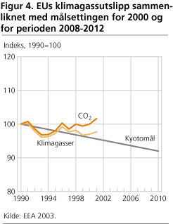EUs klimagassutslipp sammenliknet med målsettingen for 2000 og for perioden 2008-2012