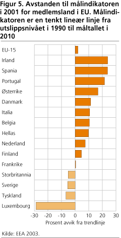 Avstanden til målindikatoren i 2001 for medlemsland i EU. Målindikatoren er en tenkt lineær linje fra utslippsnivået i 1990 til måltallet i 2010