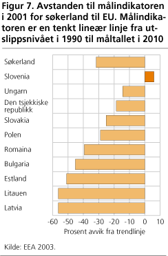 Avstanden til målindikatoren i 2001 for søkerland til EU. Målindikatoren er en tenkt lineær linje fra utslippsnivået i 1990 til måltallet i 2010