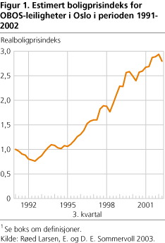 Estimert boligprisindeks for OBOS-leiligheter i Oslo i perioden 1991-2002