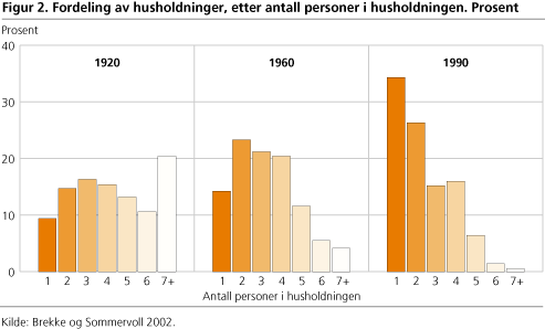 Fordeling av husholdninger, etter antall personer i husholdningen. Prosent