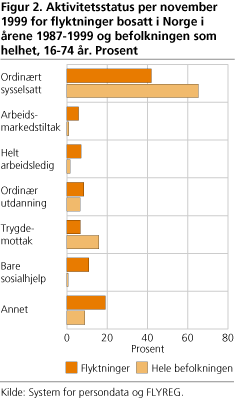 Aktivitetsstatus per november 1999 for flyktninger bosatt i Norge i årene 1987-1999 og befolkningen som helhet, 16-74 år. Prosent