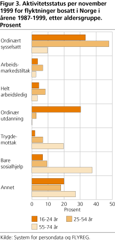 Aktivitetsstatus per november 1999 for flyktninger bosatt i Norge i årene 1987-1999, etter aldersgruppe. Prosent