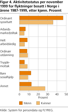 Aktivitetsstatus per november 1999 for flyktninger bosatt i Norge i årene 1987-1999, etter kjønn. Prosent