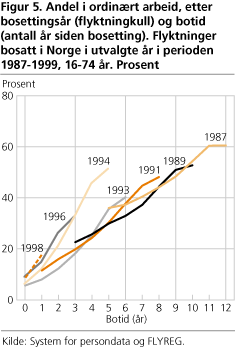 Andel i ordinært arbeid, etter bosettingsår (flyktningkull) og botid (antall år siden bosetting). Flyktninger bosatt i Norge i utvalgte år i perioden 1987-1999, 16-74 år. Prosent