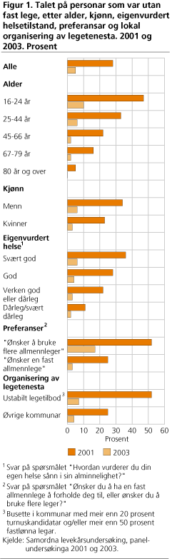 Talet på personar som var utan fast lege, etter alder, kjønn, eigenvurdert helsetilstand, preferansar og lokal organisering av legetenesta. 2001 og 2003. Prosent