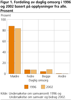 Fordeling av daglig omsorg i 1996 og 2002 basert på opplysninger fra alle. Prosent