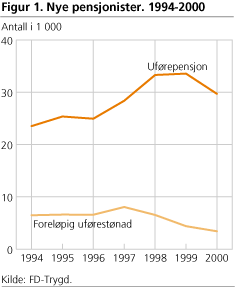 Nye pensjonister. 1994-2000