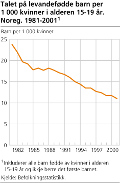 Talet på levandefødde barn per 1 000 kvinner i alderen 15-19 år. Noreg. 1981-2001