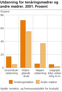 Utdanning for tenåringsmødrer og andre mødrer. 2001. Prosent