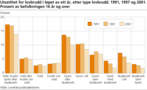Utsatthet for lovbrudd i løpet av ett år, etter type lovbrudd. 1991, 1997 og 2001. Prosent av befolkningen 16 år og over