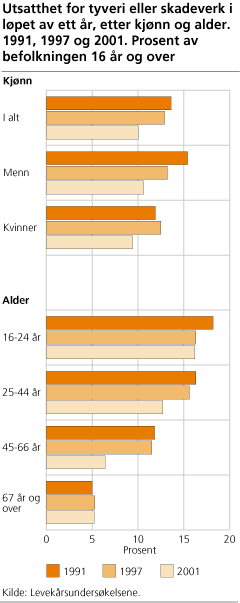 Utsatthet for tyveri eller skadeverk i løpet av ett år, etter kjønn og alder. 1991, 1997 og 2001. Prosent av befolkningen 16 år og over 