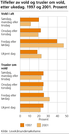 Tilfeller av vold og trusler om vold, etter ukedag. 1997 og 2001. Prosent 
