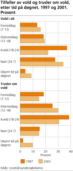 Tilfeller av vold og trusler om vold, etter tid på døgnet. 1997 og 2001. Prosent