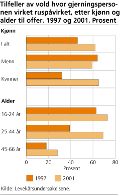 Tilfeller av vold hvor gjerningspersonen virket ruspåvirket, etter kjønn og alder til offer. 1997 og 2001. Prosent