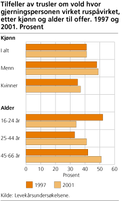 Tilfeller av trusler om vold hvor gjerningspersonen virket ruspåvirket, etter kjønn og alder til offer. 1997 og 2001. Prosent
