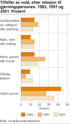 Tilfeller av vold, etter relasjon til gjerningspersonen. 1983, 1997 og 2001. Prosent