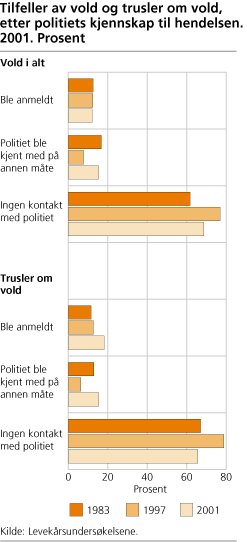 Tilfeller av vold og trusler om vold, etter politiets kjennskap til hendelsen. 2001. Prosent