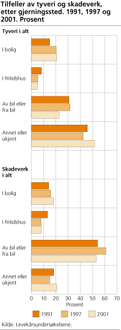 Tilfeller av tyveri og skadeverk, etter gjerningssted. 1991, 1997 og 2001. Prosent