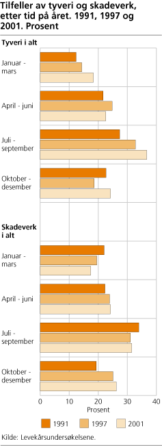 Tilfeller av tyveri og skadeverk, etter tid på året. 1991, 1997 og 2001. Prosent
