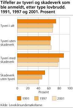 Tilfeller av tyveri og skadeverk som ble anmeldt, etter type lovbrudd. 1991, 1997 og 2001. Prosent