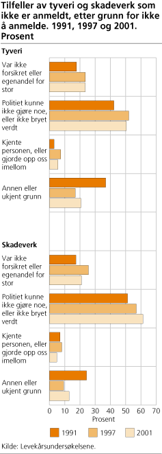 Tilfeller av tyveri og skadeverk som ikke er anmeldt, etter grunn for ikke å anmelde. 1991, 1997 og 2001. Prosent