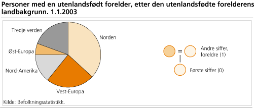 Personer med en utenlandsfødt forelder, etter den utenlandsfødte forelderens landbakgrunn. 1.1.2003