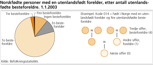 Norskfødte personer med en utenlandsfødt forelder, etter antall utenlandsfødte besteforeldre. 1.1.2003