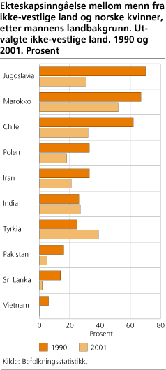 Ekteskapsinngåelse mellom menn fra ikke-vestlige land og norske kvinner, etter mannens landbakgrunn. Utvalgte ikke-vestlige land. 1990 og 2001. Prosent