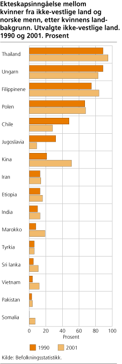 Ekteskapsinngåelse mellom kvinner fra ikke-vestlige land og norske menn, etter kvinnens landbakgrunn. Utvalgte ikke-vestlige land. 1990 og 2001. Prosent