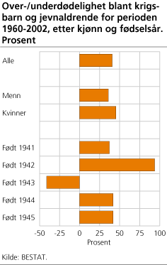 Over-/underdødelighet blant krigsbarn og jevnaldrende for perioden 1960-2002, etter kjønn og fødselsår. Prosent