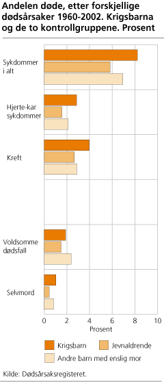 Andelen døde, etter forskjellige dødsårsaker 1960-2002. Krigsbarna og de to kontrollgruppene. Prosent