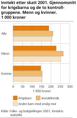 Inntekt etter skatt 2001. Gjennomsnitt for krigsbarna og de to kontrollgruppene. Menn og kvinner. 1 000 kroner