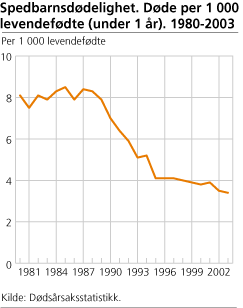 Døde per 1 000 levendefødte (under 1 år). 1980-2003