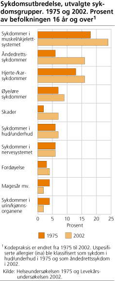 Sykdomsutbredelse, utvalgte sykdomsgrupper. 1975 og 2002. Prosent av befolkningen 16 år og over1