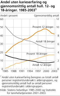 Andel uten karieserfaring og gjennomsnittlig antall hull. 12- og 18-åringer. 1985-20031