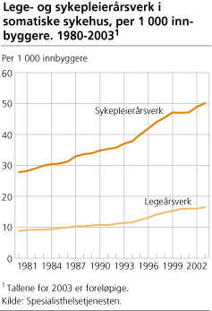 Lege- og sykepleierårsverk i somatiske sykehus, per 1 000 innbyggere. 1980-20031