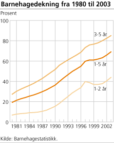 Barnehagedekning fra 1980 til 2003
