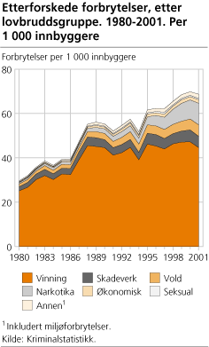Etterforskede forbrytelser, etter lovbruddsgruppe. 1980-2001. Per 1 000 innbyggere