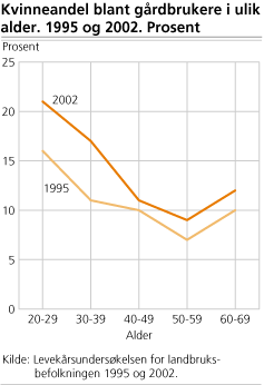Kvinneandel blant gårdbrukere i ulik alder. 1995 og 2002. Prosent