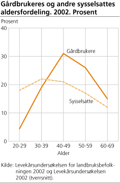 Gårdbrukeres og andre sysselsattes aldersfordeling. 2002. Prosent