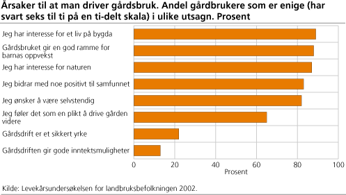 Årsaker til at man driver gårdsbruk. Andel gårdbrukere som er enige (har svart seks til ti på en ti-delt skala) i ulike utsagn. Prosent