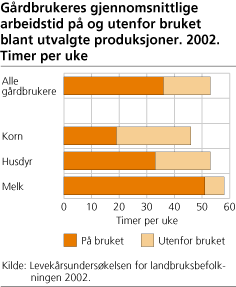 Gårdbrukeres gjennomsnittlige arbeidstid på og utenfor bruket blant utvalgte produksjoner. 2002. Timer per uke